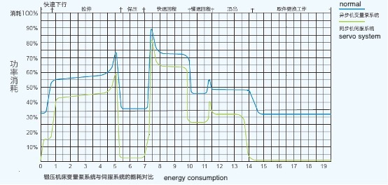 Servo Sistemi Normal Sistemle Karşılaştırın